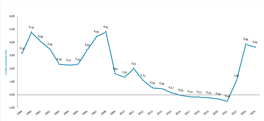 grafico de la evolucion historica del euribor de 1999 a 2024