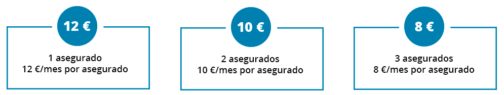 12 €/mes por asegurado 10 €/mes por asegurado 8 €/mes por asegurado